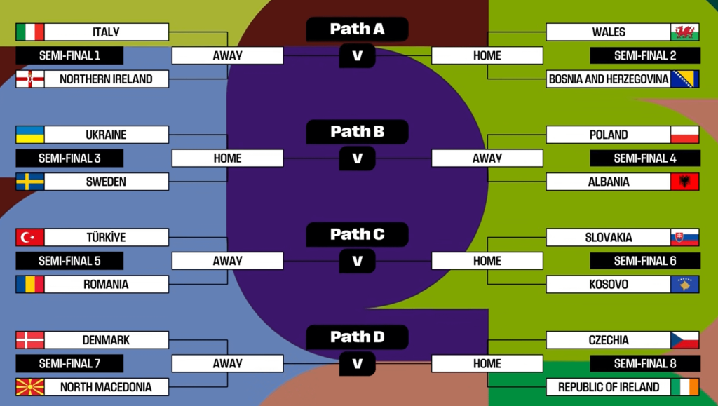 World Cup play-off draw in full – The fates of Italy, Wales, Sweden & Co. revealed