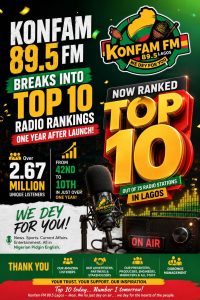 BREAKING: Konfam FM 89.5 Lagos Breaks Into Top 10 Radio Stations Just One Year After Launch